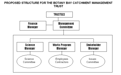 Graphic: PROPOSED STRUCTURE FOR THE BOTANY BAY CATCHMENT MANAGEMENT TRUST