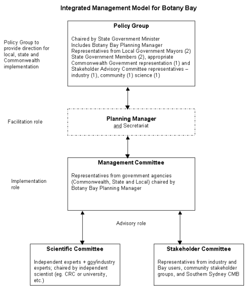 Graphic: Integrated Management Model for Botany Bay