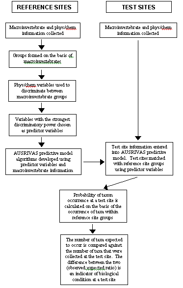 Figure 2.2.1 Schematic representation of AUSRIVAS assessment of site condition.