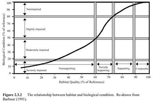 Figure 2.3.2 The relationship between habitat and biological condition. Re-drawn from Barbour (1991).
