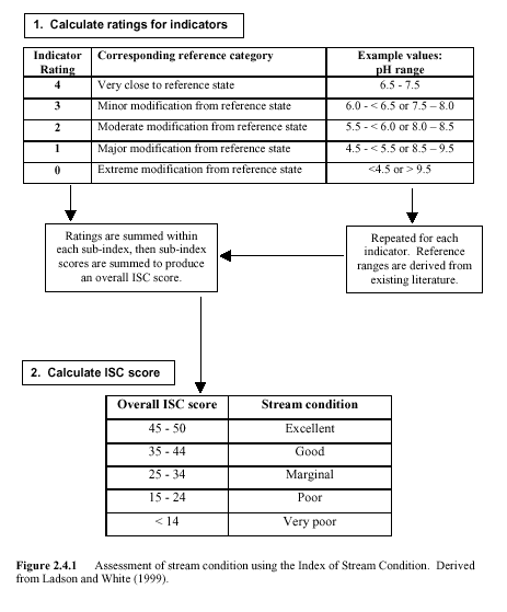 Figure 2.4.1 Assessment of stream condition using the Index of Stream Condition.  Derived from Ladson and White (1999).