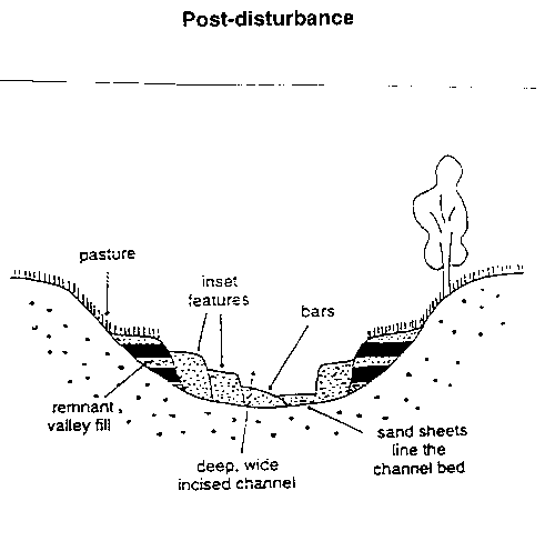 Figure 2.5.1	Planform view of pre-disturbance (left) and post-disturbance (right) channel character within upland, mid-catchment and lowland zones of the Wolumla Creek catchment.  After Fryirs et al. (1996).