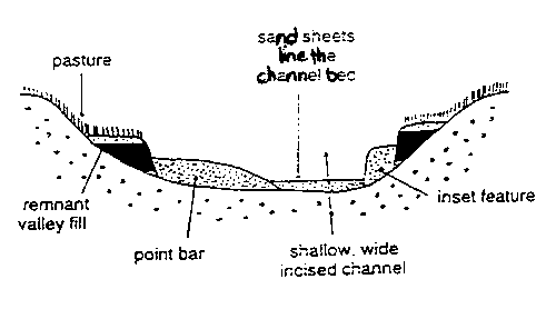 Figure 2.5.1	Planform view of pre-disturbance (left) and post-disturbance (right) channel character within upland, mid-catchment and lowland zones of the Wolumla Creek catchment.  After Fryirs et al. (1996).