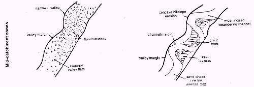 Figure 2.5.2b Cross-sectional view of pre-disturbance (left) and post-disturbance (right) channel character within upland, mid-catchment and lowland zones of the Wolumla Creek catchment. After Fryirs