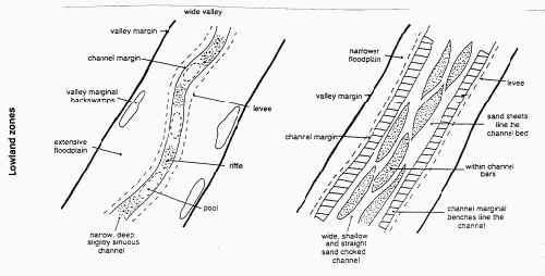 Figure 2.5.2c Cross-sectional view of pre-disturbance (left) and post-disturbance (right) channel character within upland, mid-catchment and lowland zones of the Wolumla Creek catchment. After Fryirs