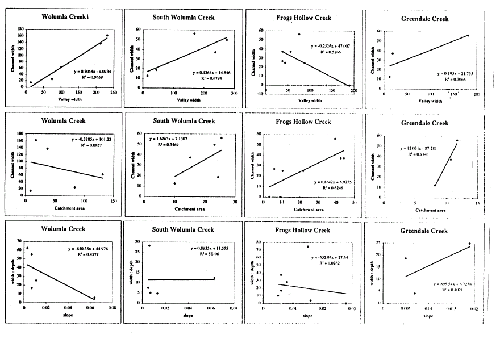 Figure 2.5.4 Predictive relationships between stream characteristics in sub-catchments of the Wolumla Catchment.  After Fryirs et al.