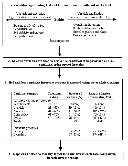 Figure 2.6.1 Steps in assessing stream condition in the State of the Rivers Survey. The example is derived from an assessment of the Maroochy River Catchment, Queensland (Anderson, 1993c), and shows the bed and bank condition data component only. Variables are collected in each stream segment to represent bed and bar conditions. A condition rating is derived using selected variables and preset formulae. The number of sections that correspond to each condition rating are calculated, to give an overall picture of bed and bar condition in the Maroochy Catchment. Diagram compiled from Anderson (1993c).