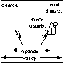 Condition of the riparian and valley vegetation on the left and right sides together