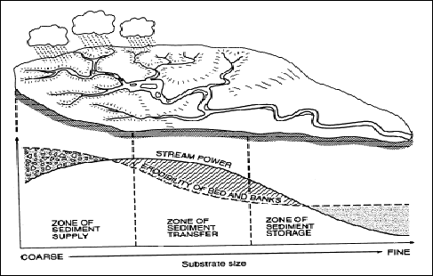 Figure 2.2 Broad functional zone types within a river system. After Schumm (1988). 