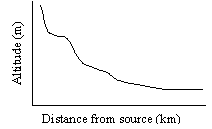 Graph: Plot altitude against distance downstream