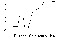 Plot valley width against distance downstream.