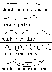 Categories shown: straight or mildly sinuous, irregular pattern, regular meander,stortuous meanders, braided or anabranching