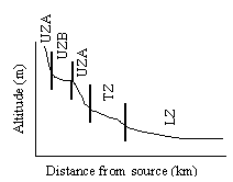 For Figure 2.8: Interpretation of functional zone types from long profiles