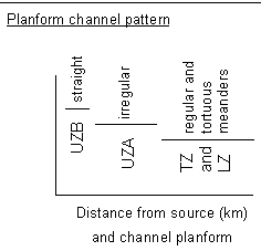 For Figure 2.8: Interpretation of functional zone types from long profiles