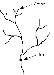 Figure 5.1 Example calculation of distance from source.