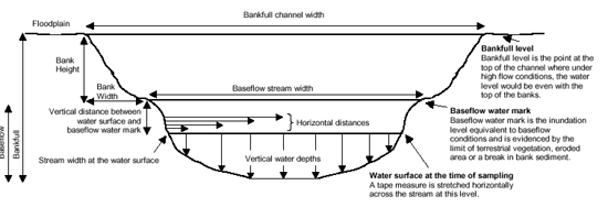 Figure 5.24 Components of a channel cross-section