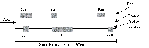 Figure 5.9 Example calculation of the percentage of bedrock outcrops along the banks of a sampling site that is 500m in length