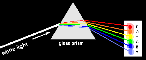 Prism showing full spectrum white light broken into its components colors